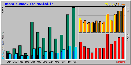 Usage summary for ttmlcd.ir